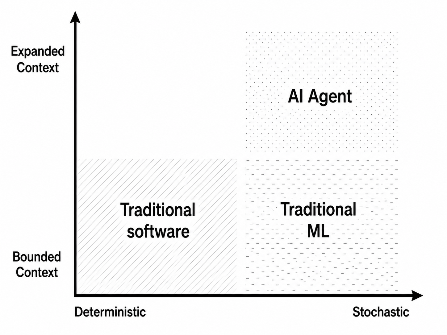 Bounded context vs expanded context in AI-native software